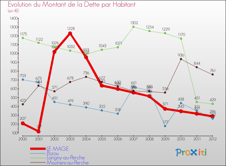 Evolution de la dette par habitant pour la commune de LE MAGE et les communes proches de 2000 à 2012 Comparaison de la dette par habitant pour LE MAGE et les communes voisines de 2000 à 2012