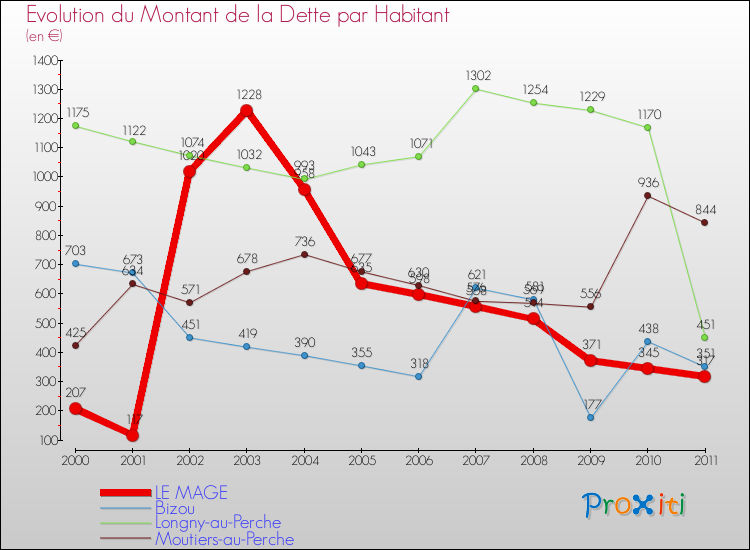 Evolution de la dette par habitant pour la commune de LE MAGE et les communes proches Comparaison de la dette par habitant pour LE MAGE et les communes voisines