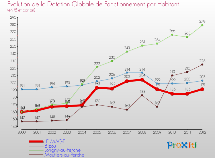 Evolution et montant de la dotation globale de fonctionnement par Habitant pour LE MAGE et les communes proches Comparaison des dotations globales de fonctionnement par habitant pour LE MAGE et les communes voisines