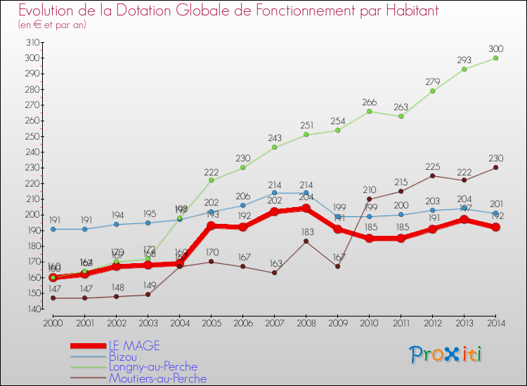 Evolution et montant de la dotation globale de fonctionnement par Habitant pour LE MAGE et les communes proches de 2000 à 2014. Comparaison des dotations globales de fonctionnement par habitant pour LE MAGE et les communes voisines de 2000 à 2014.
