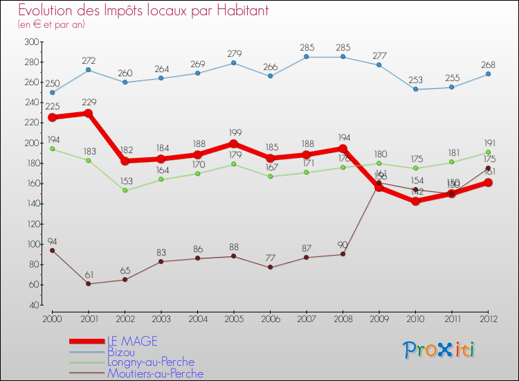 Evolution et montant des impôts locaux par Habitant pour LE MAGE et les communes proches Comparaison des impôts locaux par habitant pour LE MAGE et les communes voisines