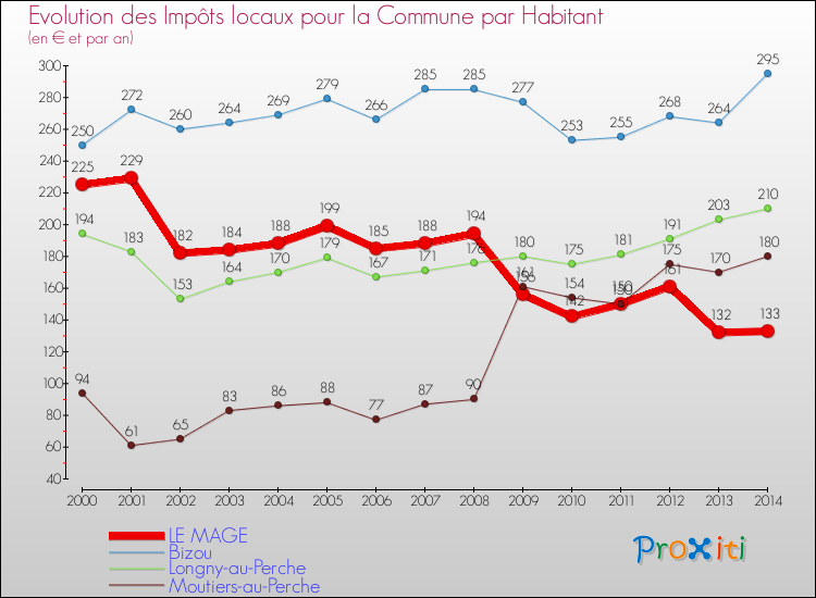 Evolution et montant des impôts locaux par Habitant pour LE MAGE et les communes proches de 2000 à 2014 Comparaison des impôts locaux par habitant pour LE MAGE et les communes voisines de 2000 à 2014
