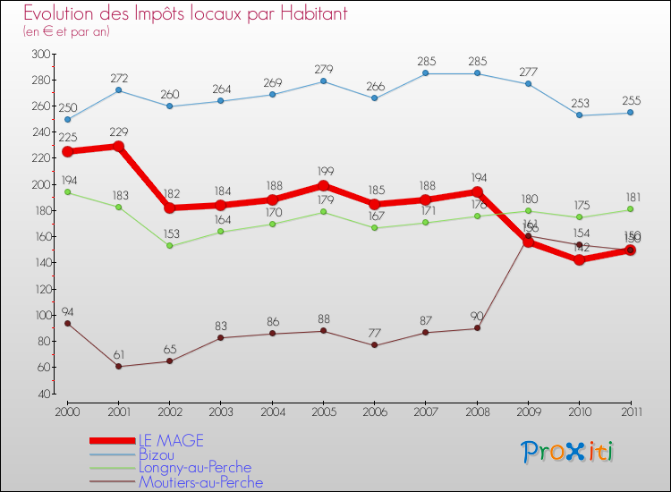 Evolution et montant des impôts locaux par Habitant pour LE MAGE et les communes proches Comparaison des impôts locaux par habitant pour LE MAGE et les communes voisines
