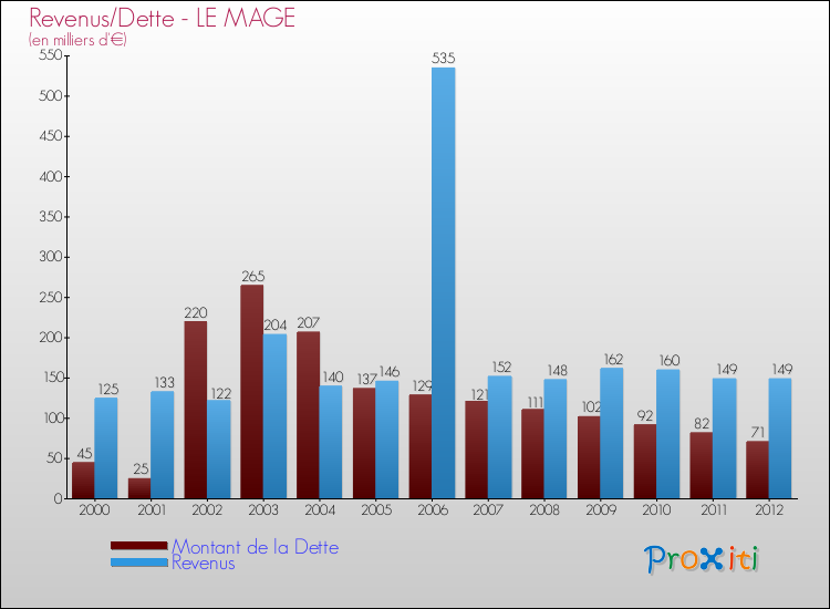 Evolution comparée de la dette et des revenus pour la commune de LE MAGE de 2000 à 2012 Comparaison de la dette et des revenus pour LE MAGE de 2000 à 2012
