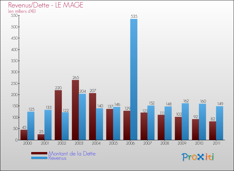 Evolution comparée de la dette et des revenus pour la commune de LE MAGE de 2000 à 2011 Comparaison de la dette et des revenus pour LE MAGE de 2000 à 2011