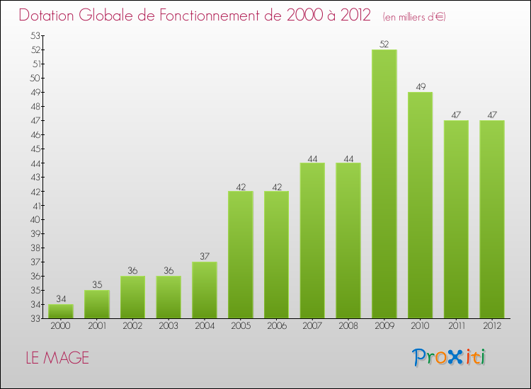Evolution du montant de la Dotation Globale de Fonctionnement pour la commune de LE MAGE de 2000 à 2012 Evolution du montant de la Dotation Globale de Fonctionnement pour LE MAGE de 2000 à 2012