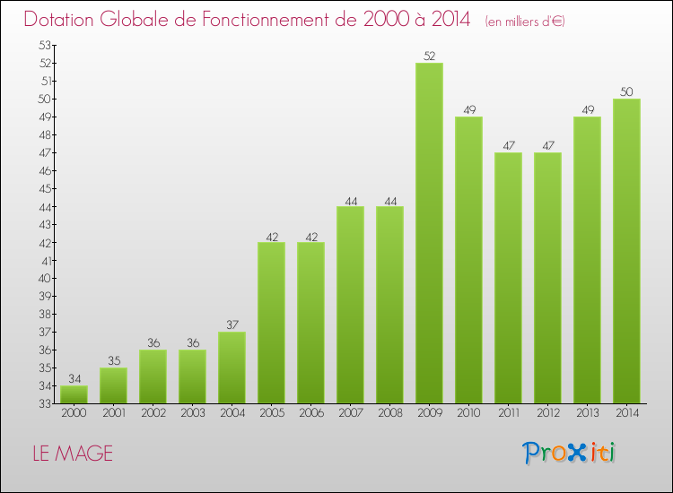 Evolution du montant de la Dotation Globale de Fonctionnement pour la commune de LE MAGE de 2000 à 2014 Evolution du montant de la Dotation Globale de Fonctionnement pour LE MAGE de 2000 à 2014