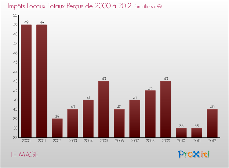 Evolution des Impôts Locaux pour la commune de LE MAGE de 2000 à 2012 Evolution des Impôts Locaux pour LE MAGE de 2000 à 2012