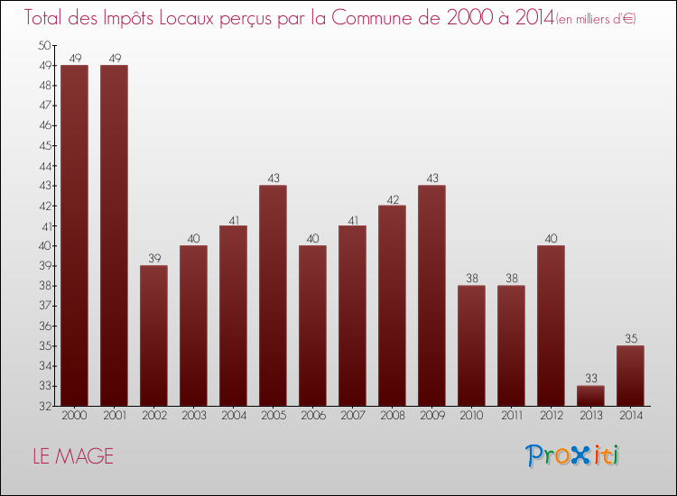 Evolution des Impôts Locaux pour la commune de LE MAGE de 2000 à 2014 Evolution des Impôts Locaux pour LE MAGE de 2000 à 2014
