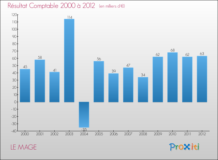 Evolution du résultat comptable pour la commune de LE MAGE de 2000 à 2012 Evolution du résultat comptable pour LE MAGE de 2000 à 2012