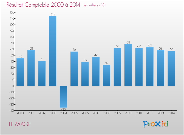 Evolution du résultat comptable pour la commune de LE MAGE de 2000 à 2014 Evolution du résultat comptable pour LE MAGE de 2000 à 2014