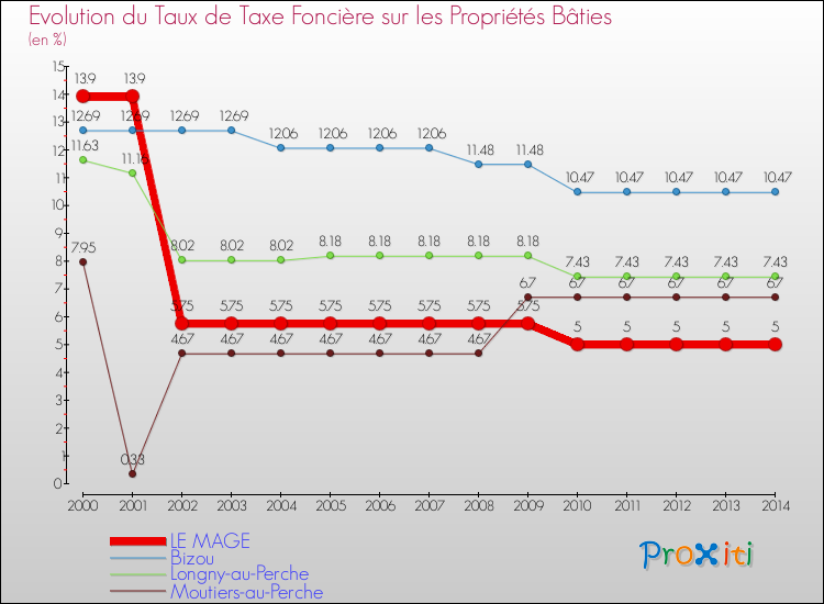 Evolution du taux de la taxe foncière sur le bati pour LE MAGE et les communes proches de 2000 à 2014 Comparaison des taux de taxe foncière sur le bati pour LE MAGE et les communes voisines de 2000 à 2014