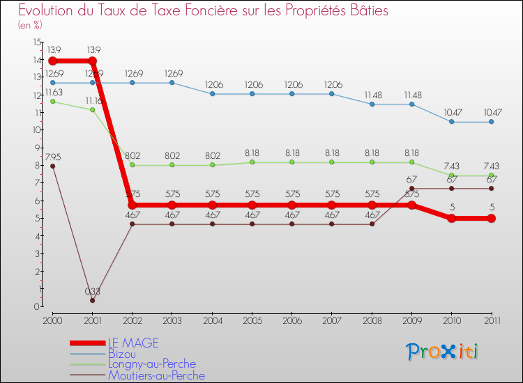 Evolution du taux de la taxe foncière sur le bati pour LE MAGE et les communes proches Comparaison des taux de taxe foncière sur le bati pour LE MAGE et les communes voisines