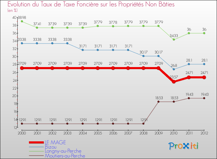 Evolution du taux de la taxe foncière sur les immeubles et terrains non batis pour LE MAGE et les communes proches de 2000 à 2012 Comparaison des taux de la taxe foncière sur les immeubles et terrains non batis pour LE MAGE et les communes voisines de 2000 à 2012