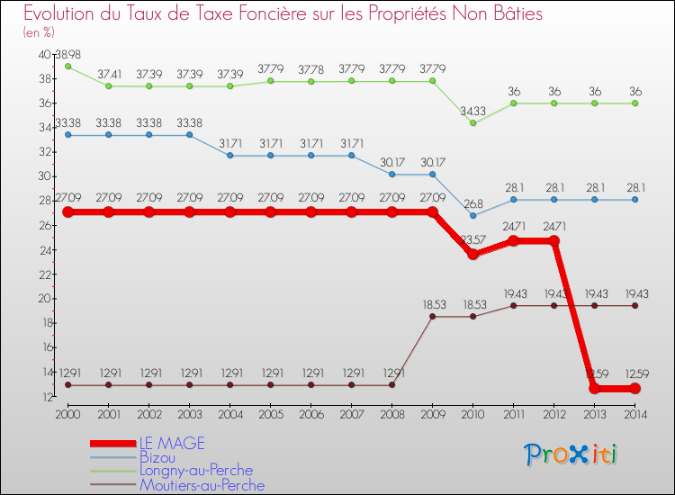 Evolution du taux de la taxe foncière sur les immeubles et terrains non batis pour LE MAGE et les communes proches de 2000 à 2014 Comparaison des taux de la taxe foncière sur les immeubles et terrains non batis pour LE MAGE et les communes voisines de 2000 à 2014