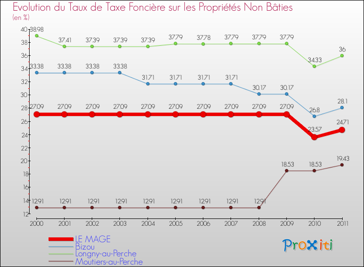 Evolution du taux de la taxe foncière sur les immeubles et terrains non batis pour LE MAGE et les communes proches Comparaison des taux de la taxe foncière sur les immeubles et terrains non batis pour LE MAGE et les communes voisines