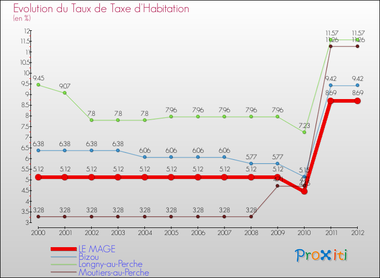 Evolution du taux de la taxe d'habitation pour LE MAGE et les communes proches Comparaison des taux de la taxe d'habitation pour LE MAGE et les communes voisines
