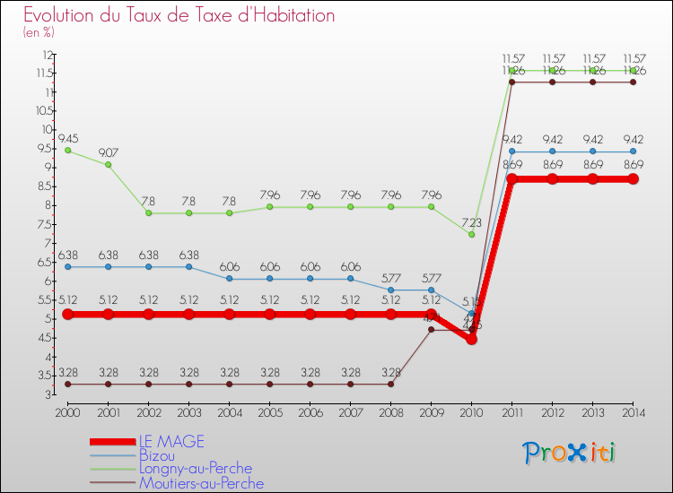 Evolution du taux de la taxe d'habitation pour LE MAGE et les communes proches de 2000 à 2014 Comparaison des taux de la taxe d'habitation pour LE MAGE et les communes voisines de 2000 à 2014