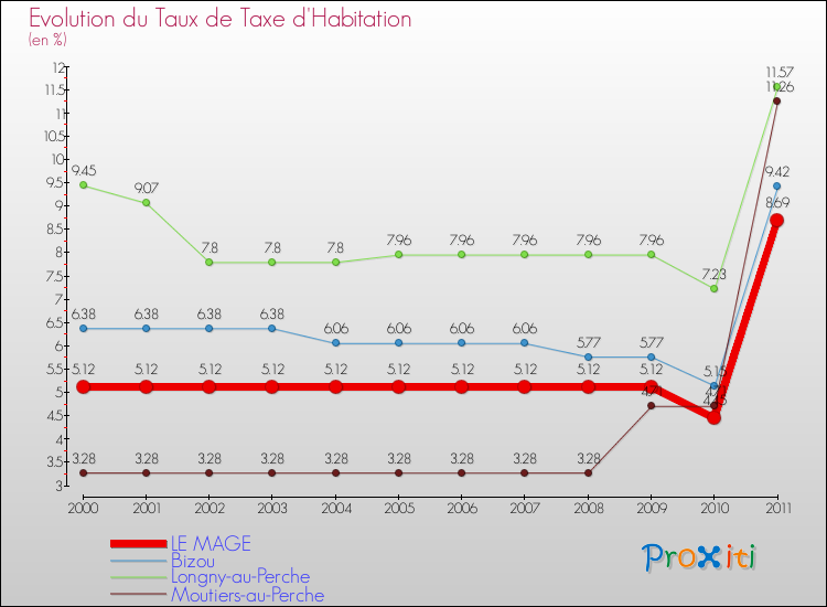 Evolution du taux de la taxe d'habitation pour LE MAGE et les communes proches Comparaison des taux de la taxe d'habitation pour LE MAGE et les communes voisines