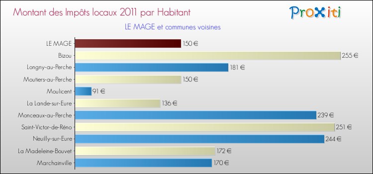 Montant des impôts locaux par Habitant pour LE MAGE et les communes proches Comparaison des impôts locaux par habitant pour LE MAGE et les communes voisines