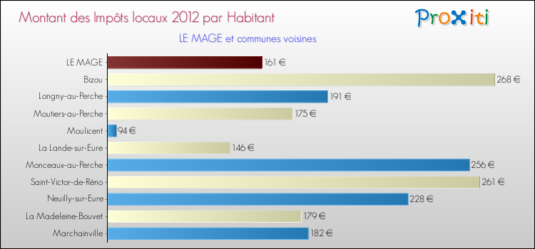 Montant des impôts locaux par Habitant pour LE MAGE et les communes proches Comparaison des impôts locaux par habitant pour LE MAGE et les communes voisines