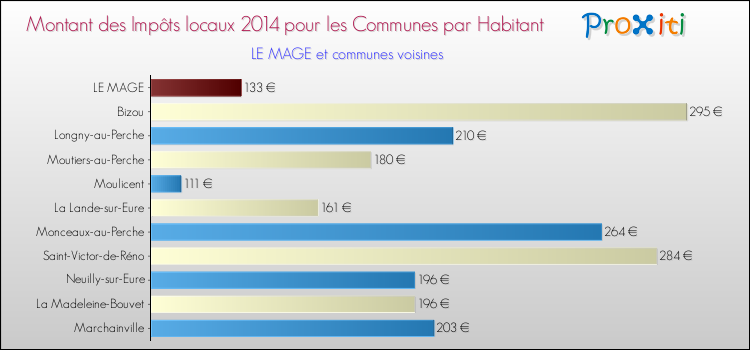 Montant des impôts locaux par Habitant pour LE MAGE et les communes proches en 2014 Comparaison des impôts locaux par habitant pour LE MAGE et les communes voisines en 2014