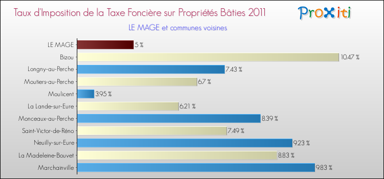 Taux d'imposition de la taxe foncière sur le bati 2011 pour LE MAGE et les communes proches Comparaison des taux d'imposition de la taxe foncière sur le bati 2011 pour LE MAGE et les communes voisines