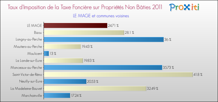 Taux d'imposition de la taxe foncière sur les immeubles et terrains non batis 2011 pour LE MAGE et les communes proches Comparaison des taux d'imposition de la taxe foncière sur les immeubles et terrains non batis 2011 pour LE MAGE et les communes voisines