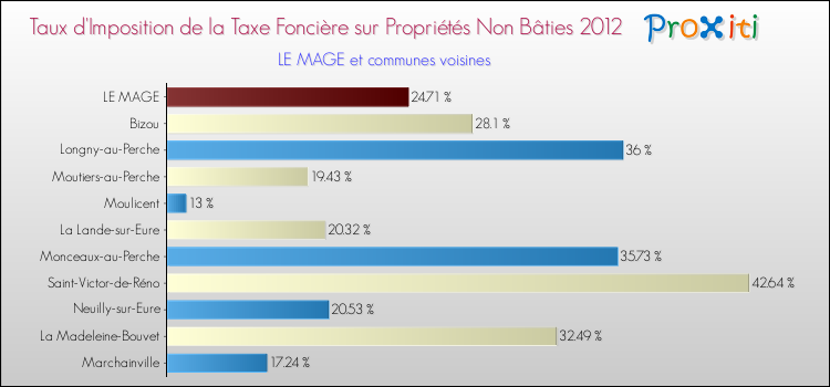Taux d'imposition de la taxe foncière sur les immeubles et terrains non batis 2012 pour LE MAGE et les communes proches Comparaison des taux d'imposition de la taxe foncière sur les immeubles et terrains non batis 2012 pour LE MAGE et les communes voisines
