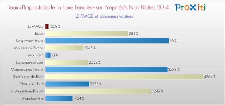 Taux d'imposition de la taxe foncière sur les immeubles et terrains non batis 2014 pour LE MAGE et les communes proches Comparaison des taux d'imposition de la taxe foncière sur les immeubles et terrains non batis 2014 pour LE MAGE et les communes voisines