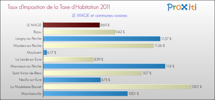 Taux d'imposition de la taxe d'habitation 2011 pour LE MAGE et les communes proches Comparaison des taux d'imposition de la taxe d'habitation 2011 pour LE MAGE et les communes voisines