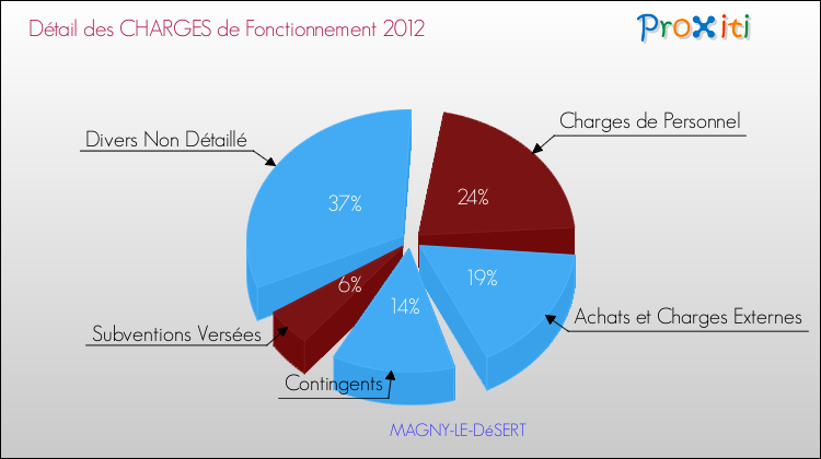 Décomposition des Charges de Fonctionnement 2012 de la commune de MAGNY-LE-DéSERT Charges de Fonctionnement 2012 pour la commune de MAGNY-LE-DéSERT