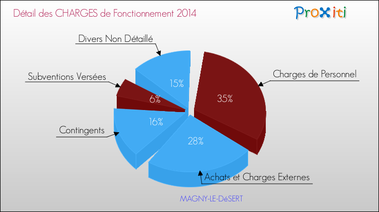 Décomposition des Charges de Fonctionnement 2014 de la commune de MAGNY-LE-DéSERT Charges de Fonctionnement 2014 pour la commune de MAGNY-LE-DéSERT