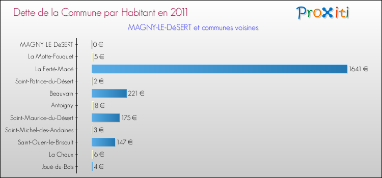 Dette par habitant de la commune en 2011 pour MAGNY-LE-DéSERT et les communes proches Comparaison de la dette par habitant de la commune en 2011 pour MAGNY-LE-DéSERT et les communes voisines