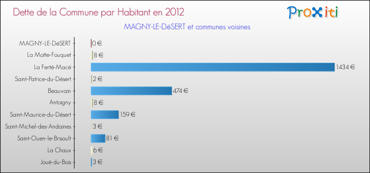 Dette par habitant de la commune en 2012 pour MAGNY-LE-DéSERT et les communes proches Comparaison de la dette par habitant de la commune en 2012 pour MAGNY-LE-DéSERT et les communes voisines