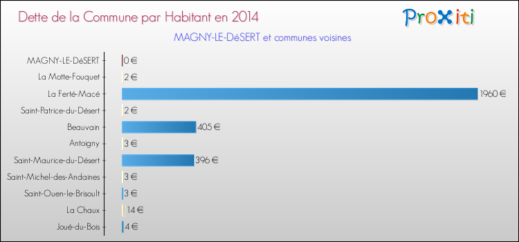 Dette par habitant de la commune en 2014 pour MAGNY-LE-DéSERT et les communes proches Comparaison de la dette par habitant de la commune en 2014 pour MAGNY-LE-DéSERT et les communes voisines