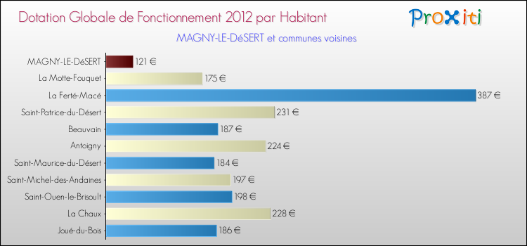 Montant des dotations globales de fonctionnement DGF par Habitant pour MAGNY-LE-DéSERT et les communes proches Comparaison des des dotations globales de fonctionnement DGF par habitant pour MAGNY-LE-DéSERT et les communes voisines