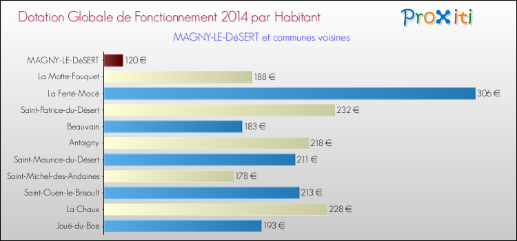 Montant des dotations globales de fonctionnement DGF par Habitant pour MAGNY-LE-DéSERT et les communes proches en 2014. Comparaison des des dotations globales de fonctionnement DGF par habitant pour MAGNY-LE-DéSERT et les communes voisines en 2014.