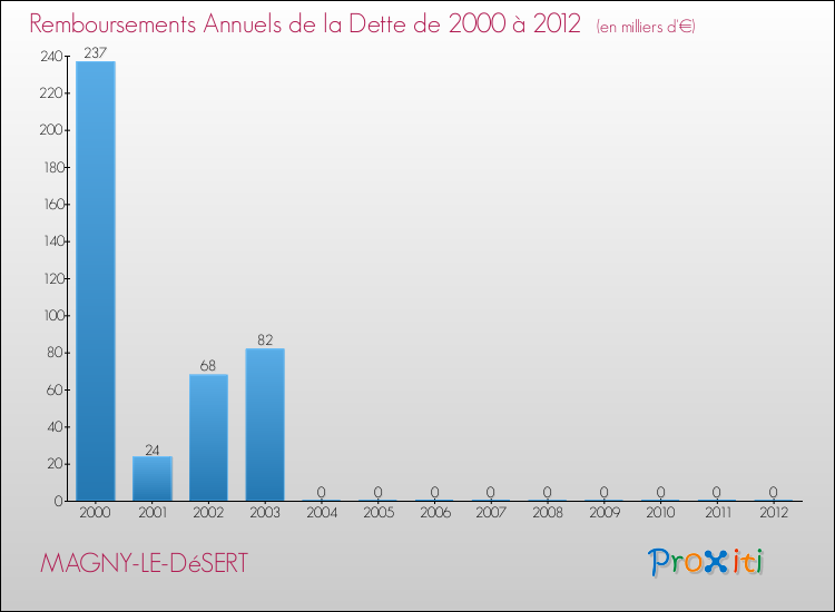 Evolution de l'annuité de la dette pour la commune de MAGNY-LE-DéSERT de 2000 à 2012 Annuités de la dette pour MAGNY-LE-DéSERT de 2000 à 2012