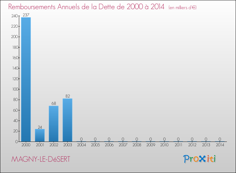 Evolution de l'annuité de la dette pour la commune de MAGNY-LE-DéSERT de 2000 à 2014 Annuités de la dette pour MAGNY-LE-DéSERT de 2000 à 2014