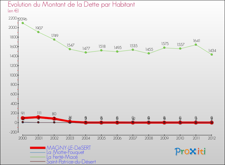 Evolution de la dette par habitant pour la commune de MAGNY-LE-DéSERT et les communes proches de 2000 à 2012 Comparaison de la dette par habitant pour MAGNY-LE-DéSERT et les communes voisines de 2000 à 2012