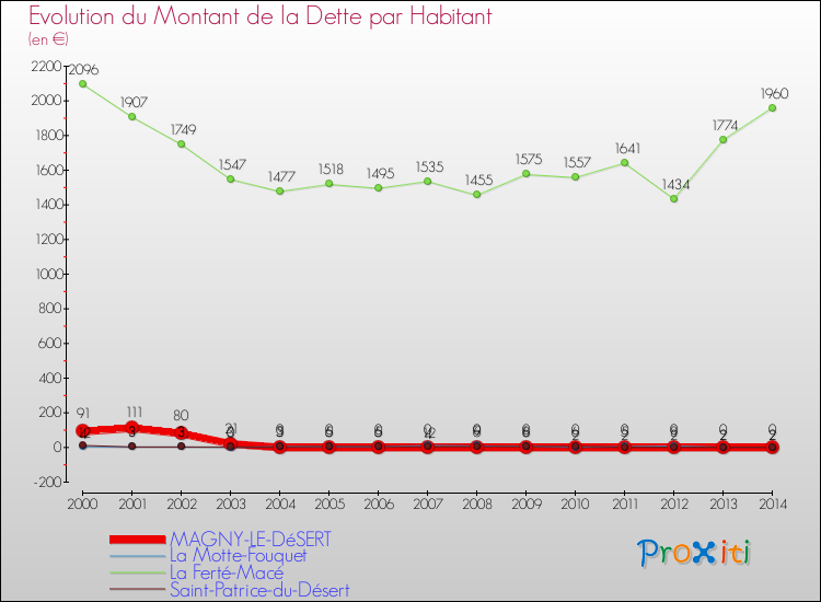Evolution de la dette par habitant pour la commune de MAGNY-LE-DéSERT et les communes proches de 2000 à 2014 Comparaison de la dette par habitant pour MAGNY-LE-DéSERT et les communes voisines de 2000 à 2014