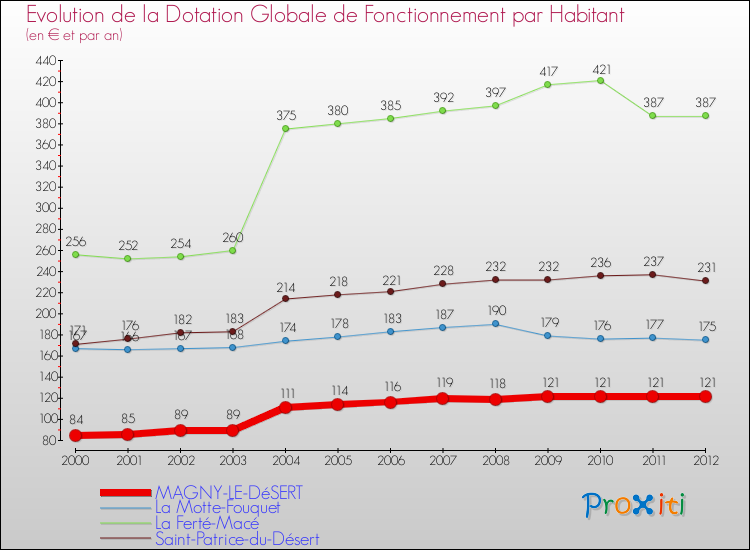 Evolution et montant de la dotation globale de fonctionnement par Habitant pour MAGNY-LE-DéSERT et les communes proches Comparaison des dotations globales de fonctionnement par habitant pour MAGNY-LE-DéSERT et les communes voisines
