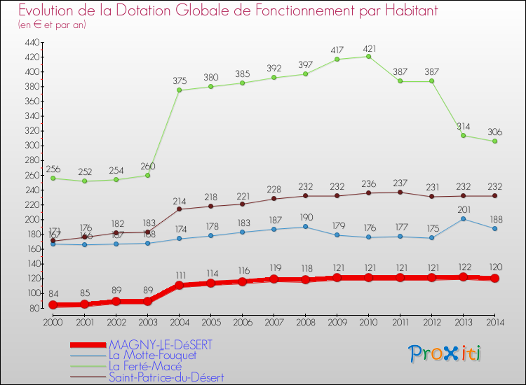 Evolution et montant de la dotation globale de fonctionnement par Habitant pour MAGNY-LE-DéSERT et les communes proches de 2000 à 2014. Comparaison des dotations globales de fonctionnement par habitant pour MAGNY-LE-DéSERT et les communes voisines de 2000 à 2014.