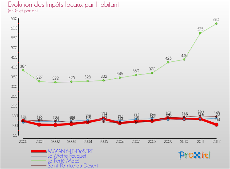 Evolution et montant des impôts locaux par Habitant pour MAGNY-LE-DéSERT et les communes proches Comparaison des impôts locaux par habitant pour MAGNY-LE-DéSERT et les communes voisines