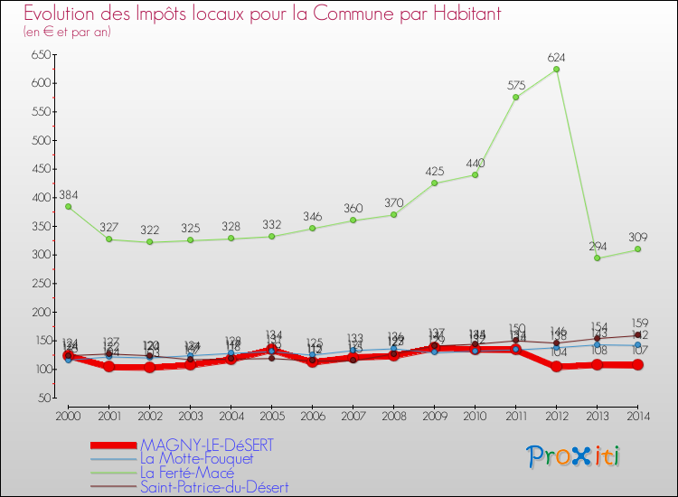 Evolution et montant des impôts locaux par Habitant pour MAGNY-LE-DéSERT et les communes proches de 2000 à 2014 Comparaison des impôts locaux par habitant pour MAGNY-LE-DéSERT et les communes voisines de 2000 à 2014