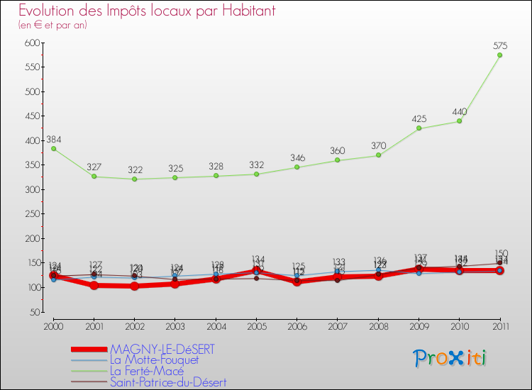 Evolution et montant des impôts locaux par Habitant pour MAGNY-LE-DéSERT et les communes proches Comparaison des impôts locaux par habitant pour MAGNY-LE-DéSERT et les communes voisines