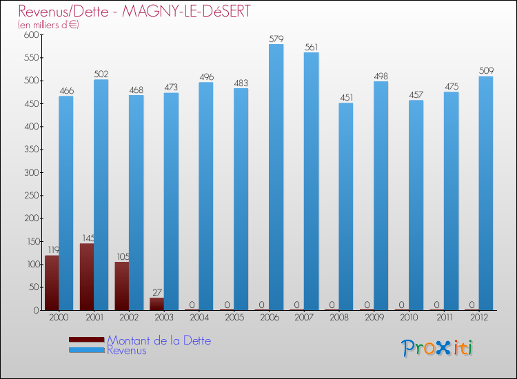 Evolution comparée de la dette et des revenus pour la commune de MAGNY-LE-DéSERT de 2000 à 2012 Comparaison de la dette et des revenus pour MAGNY-LE-DéSERT de 2000 à 2012