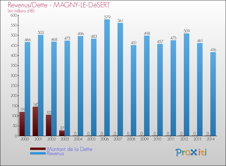 Evolution comparée de la dette et des revenus pour la commune de MAGNY-LE-DéSERT de 2000 à 2014 Comparaison de la dette et des revenus pour MAGNY-LE-DéSERT de 2000 à 2014