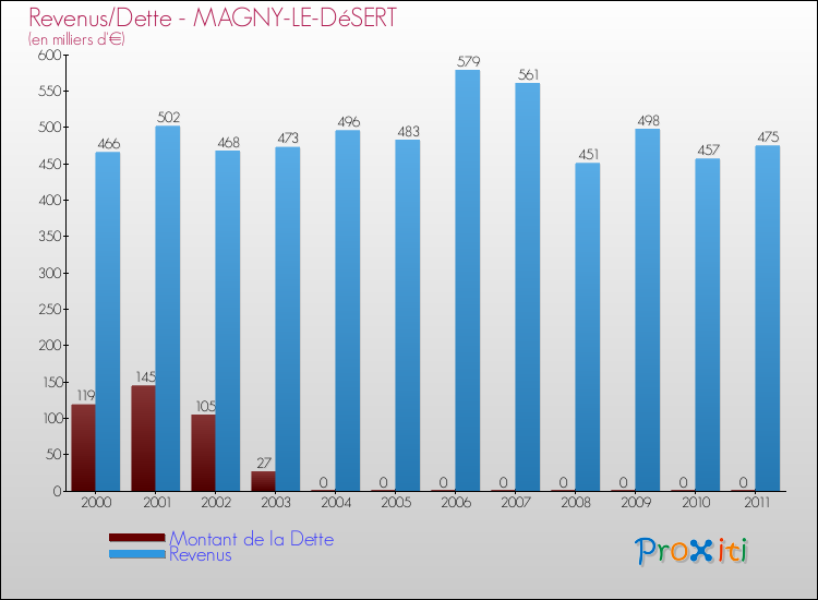 Evolution comparée de la dette et des revenus pour la commune de MAGNY-LE-DéSERT de 2000 à 2011 Comparaison de la dette et des revenus pour MAGNY-LE-DéSERT de 2000 à 2011